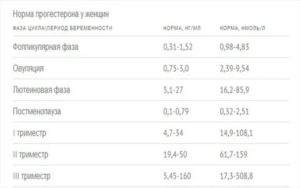 Норма прогестерона на 25 день цикла