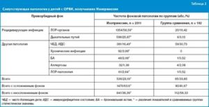 Какое время заразен больной ребенок
