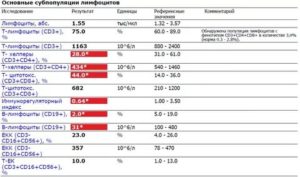 Повышены лимфоциты до 41,5