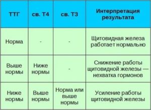 ТТГ 0.010 нужно лечение или нет