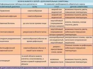 Температура 37,0 и боли в области пупка