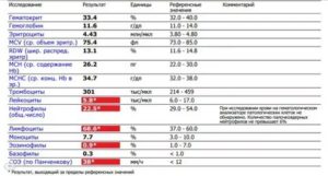 Низкие: гемоглобин- 81 ферритин-2,30 железо-1,88 Высокие Базофилы-5,20
