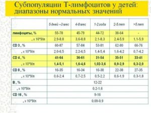 Повышены лимфоциты в крови 3 месячного ребенка