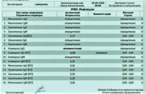 Анализ ифа на уреаплазму