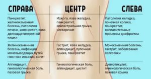 Тяжесть вверху живота