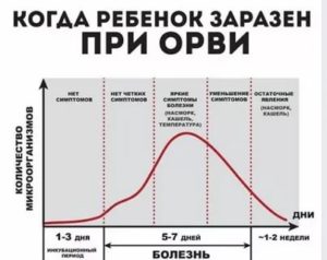 Какое время заразен больной ребенок