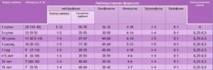 Повышены лимфоциты в крови 3 месячного ребенка