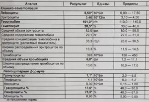 Анализ крови в 3 месяца