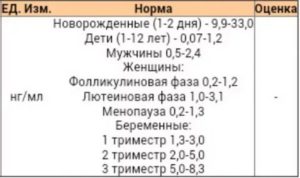 17 ОН прогестерон повышен в лютеиновую фазу