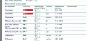 Низкие: гемоглобин- 81 ферритин-2,30 железо-1,88 Высокие Базофилы-5,20