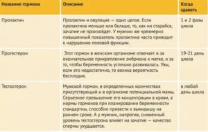 Какие анализы сдать при отсутствии месячных