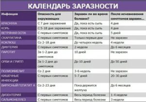 Какое время заразен больной ребенок