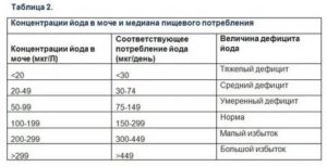 Повышен йод в моче