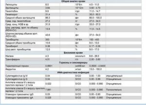 Низкие: гемоглобин- 81 ферритин-2,30 железо-1,88 Высокие Базофилы-5,20
