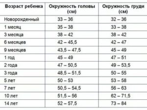 Окружность головы и груди