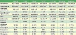 Низкие: гемоглобин- 81 ферритин-2,30 железо-1,88 Высокие Базофилы-5,20
