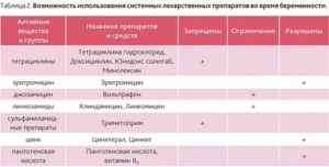 Левофлоксацин на раннем сроке беременности