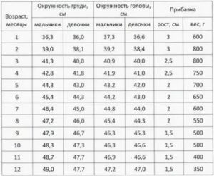 Окружность головы и груди
