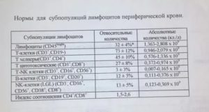 Повышены лимфоциты до 41,5