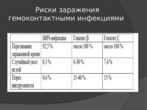 Кровь на снегу, риск заражения гепатитом