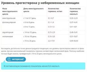 Норма прогестерона на 25 день цикла