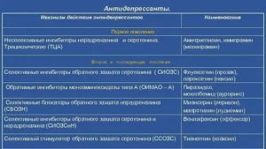 Антидепрессанты и др. И влияние их на сердце