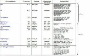 Какие анализы сдать при отсутствии месячных