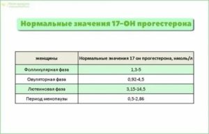 17 ОН прогестерон повышен в лютеиновую фазу