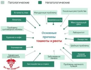 Постоянно тошнит но не рвёт что делать