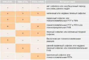 Анализ на сифилис TPHA