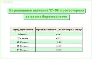 17 ОН прогестерон повышен в лютеиновую фазу